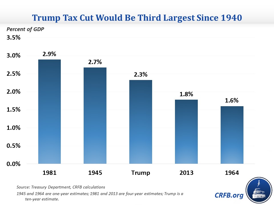 is-president-trump-s-tax-cut-the-largest-in-history-committee-for-a